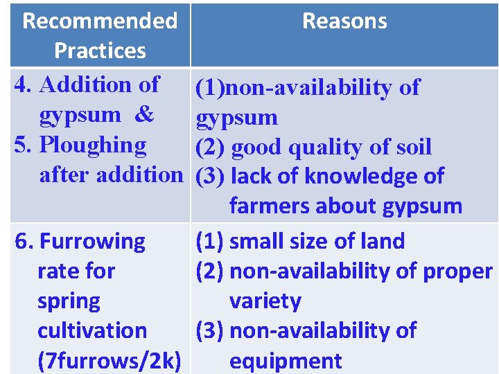 Recommended Practices 4. Addition of gypsum & 5. Ploughing after addition Reasons (1)non-availability of