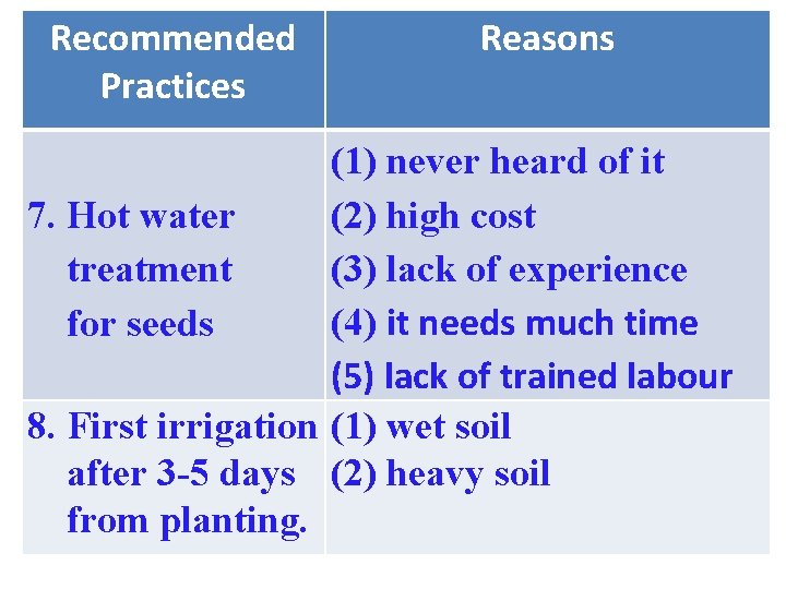 Recommended Practices Reasons (1) never heard of it 7. Hot water (2) high cost