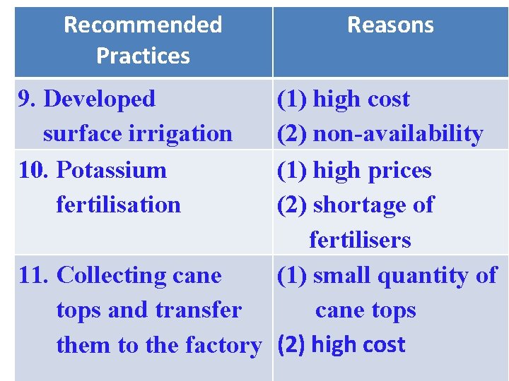 Recommended Practices 9. Developed surface irrigation 10. Potassium fertilisation Reasons (1) high cost (2)