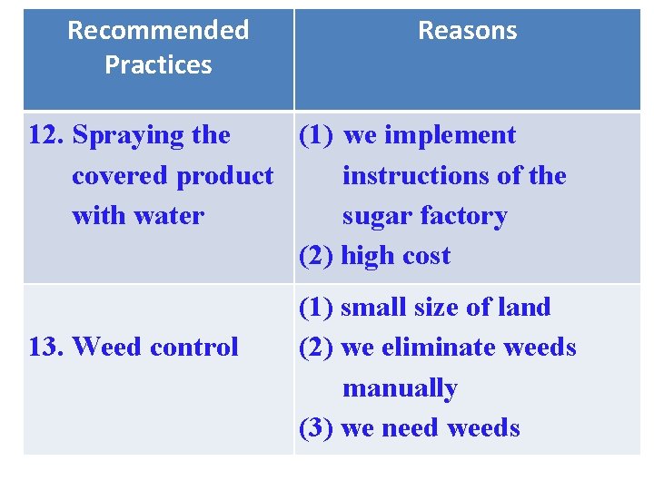 Recommended Practices Reasons 12. Spraying the (1) we implement covered product instructions of the