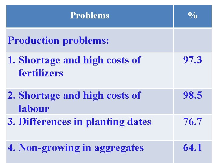 Problems % Production problems: 1. Shortage and high costs of fertilizers 97. 3 2.