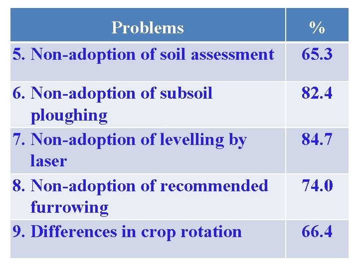 Problems 5. Non-adoption of soil assessment % 65. 3 6. Non-adoption of subsoil ploughing