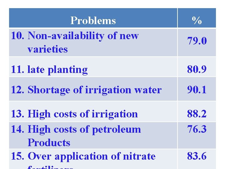 Problems 10. Non-availability of new varieties % 79. 0 11. late planting 80. 9