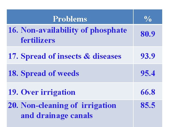 Problems 16. Non-availability of phosphate fertilizers % 80. 9 17. Spread of insects &