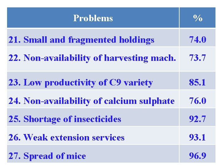 Problems % 21. Small and fragmented holdings 74. 0 22. Non-availability of harvesting mach.