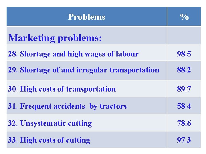 Problems % Marketing problems: 28. Shortage and high wages of labour 98. 5 29.