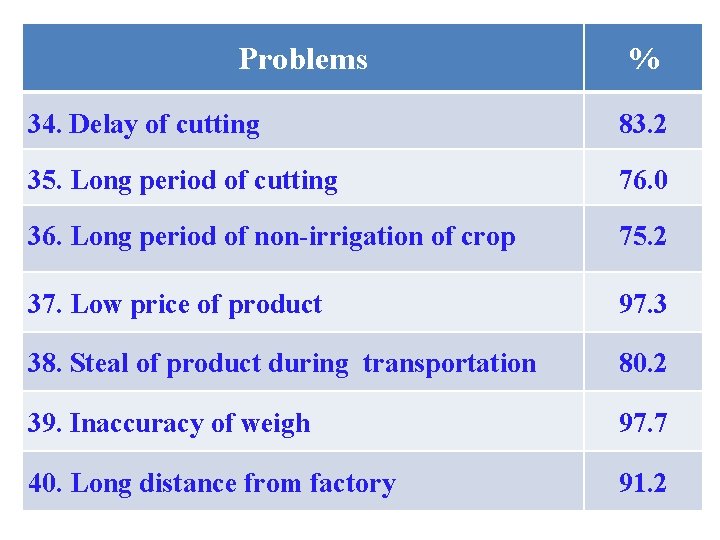 Problems % 34. Delay of cutting 83. 2 35. Long period of cutting 76.