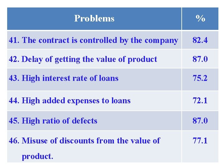 Problems % 41. The contract is controlled by the company 82. 4 42. Delay