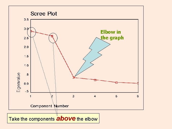 Elbow in the graph Take the components above the elbow 