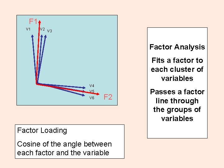 F 1 V 2 V 3 Factor Analysis Fits a factor to each cluster