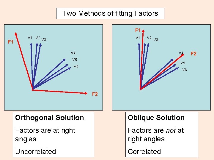 Two Methods of fitting Factors F 1 V 1 V 2 V 3 V