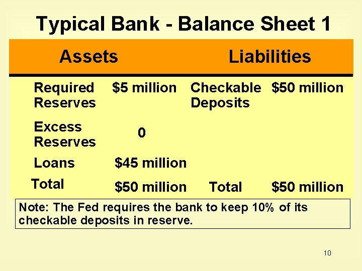 Typical Bank - Balance Sheet 1 Assets Required Reserves Excess Reserves Loans Total Liabilities