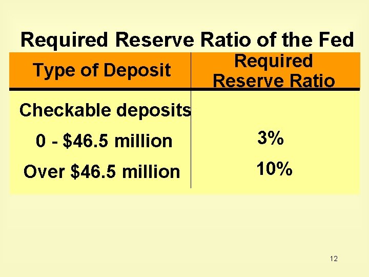 Required Reserve Ratio of the Fed Type of Deposit Required Reserve Ratio Checkable deposits