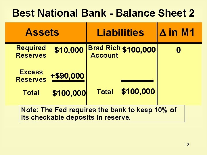 Best National Bank - Balance Sheet 2 Assets Required Reserves Liabilities $10, 000 Brad