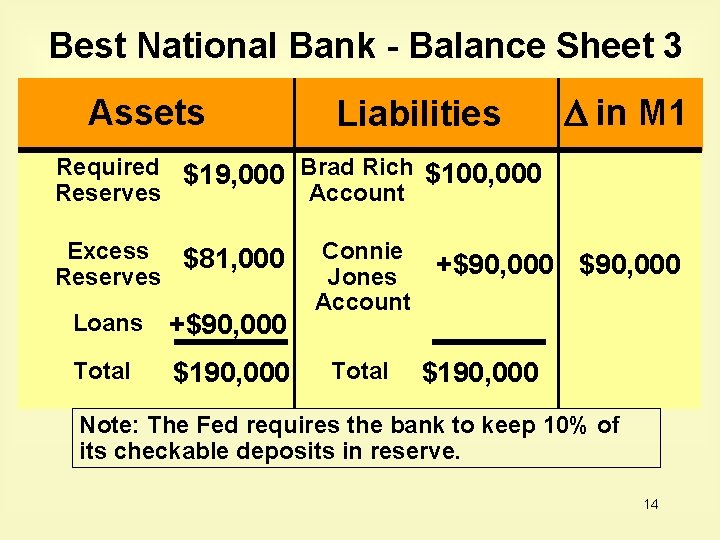 Best National Bank - Balance Sheet 3 Assets Liabilities in M 1 Required $19,