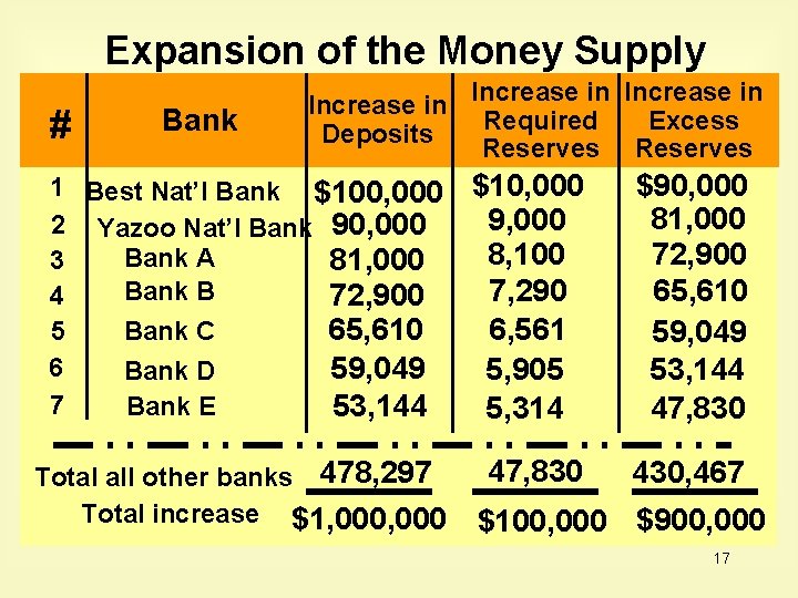 Expansion of the Money Supply # Bank Increase in Required Excess Deposits Reserves 1