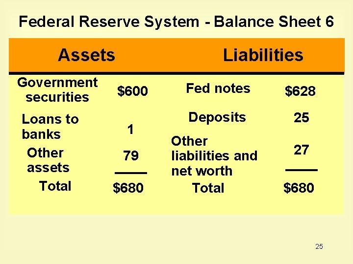 Federal Reserve System - Balance Sheet 6 Assets Government securities Loans to banks Other