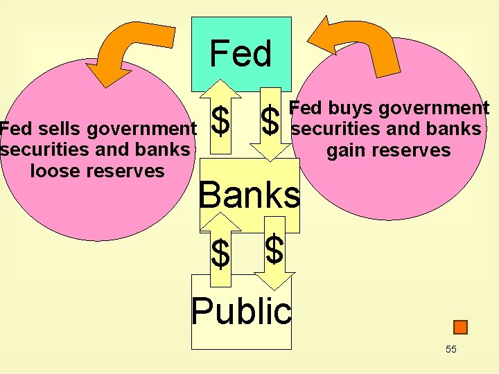 Fed $ $ Banks $ $ Fed sells government securities and banks loose reserves