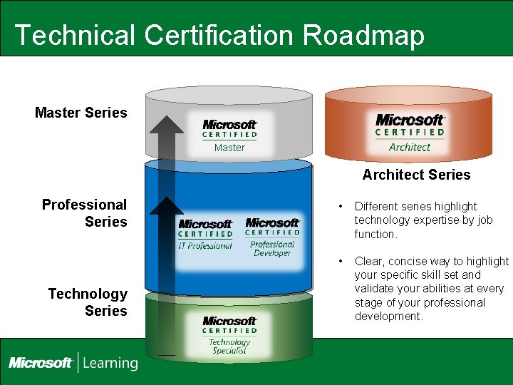 Technical Certification Roadmap Master Series Master Architect Series Professional Series Technology Series • Different