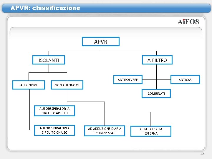 APVR: classificazione APVR ISOLANTI A FILTRO ANTIPOLVERE AUTONOMI ANTIGAS NON AUTONOMI COMBINATI AUTORESPIRATORI A