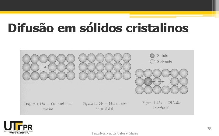 Difusão em sólidos cristalinos Transferência de Calor e Massa 28 