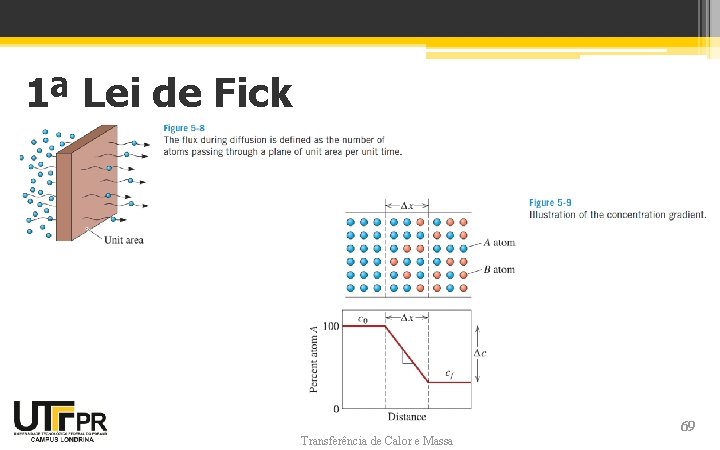 1ª Lei de Fick Transferência de Calor e Massa 69 