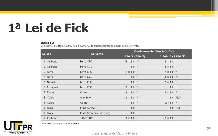 1ª Lei de Fick Transferência de Calor e Massa 75 