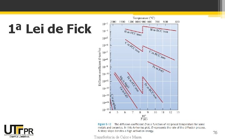 1ª Lei de Fick Transferência de Calor e Massa 76 