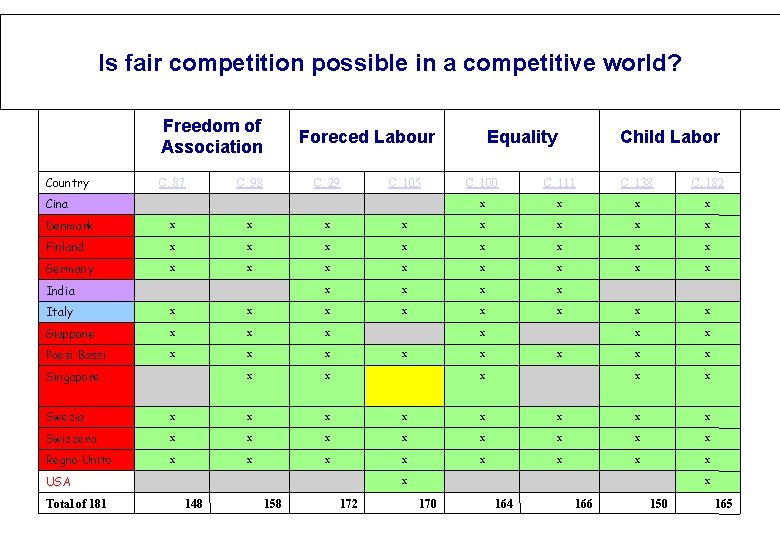 Is fair competition possible in a competitive world? Freedom of Association Country Foreced Labour