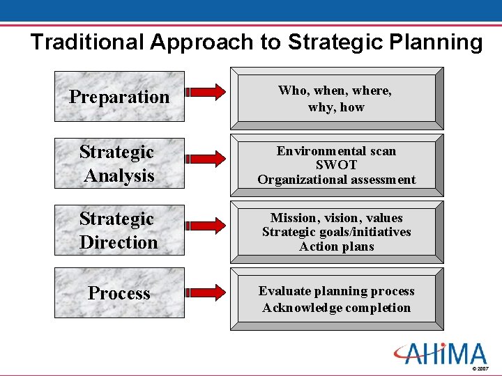 Traditional Approach to Strategic Planning Preparation Who, when, where, why, how Strategic Analysis Environmental