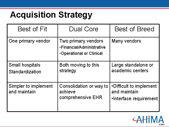 Acquisition Strategy Best of Fit One primary vendor Dual Core Two primary vendors Best