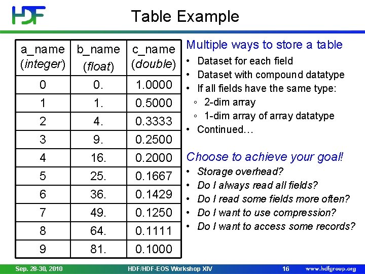 Table Example a_name b_name c_name (integer) (float) (double) 0 0. 1. 0000 1 1.