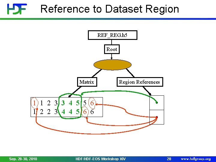 Reference to Dataset Region REF_REG. h 5 Root Matrix Region References 1 1 2