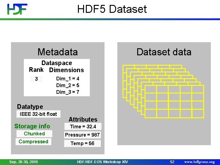 HDF 5 Dataset Metadata Dataset data Dataspace Rank Dimensions 3 Dim_1 = 4 Dim_2