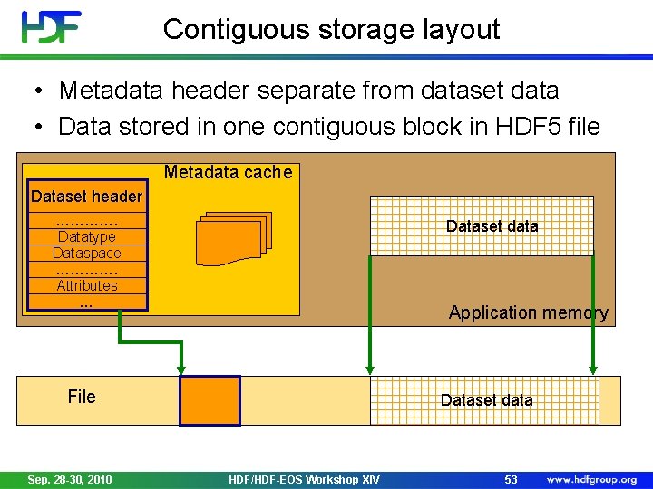 Contiguous storage layout • Metadata header separate from dataset data • Data stored in