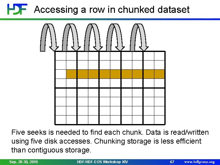 Accessing a row in chunked dataset Five seeks is needed to find each chunk.
