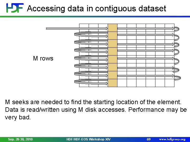 Accessing data in contiguous dataset M rows M seeks are needed to find the