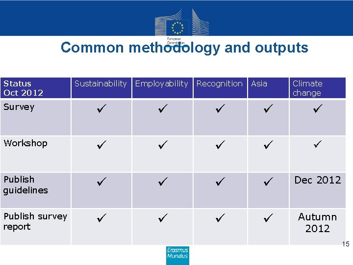 Common methodology and outputs Status Oct 2012 Sustainability Employability Recognition Asia Climate change Survey