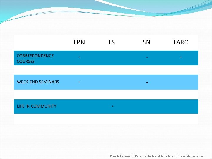 French Alchemical Groups of the late 20 th Century - Dr. José Manuel Anes
