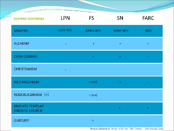 French Alchemical Groups of the late 20 th Century - José Manuel Anes 