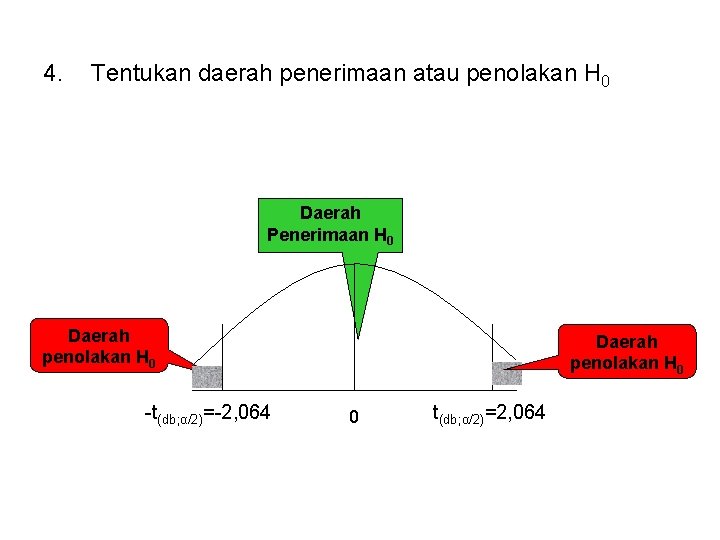 4. Tentukan daerah penerimaan atau penolakan H 0 Daerah Penerimaan H 0 Daerah penolakan 4. Tentukan daerah penerimaan atau penolakan H 0 Daerah Penerimaan H 0 Daerah penolakan