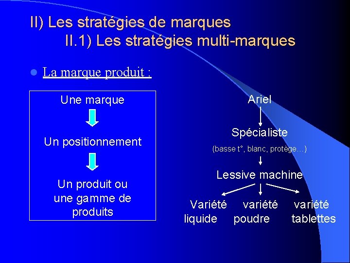 II) Les stratégies de marques II. 1) Les stratégies multi-marques l La marque produit