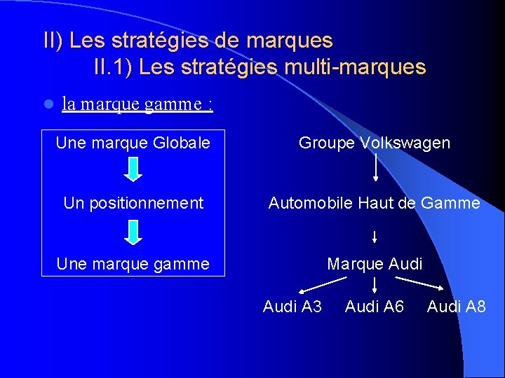 II) Les stratégies de marques II. 1) Les stratégies multi-marques l la marque gamme