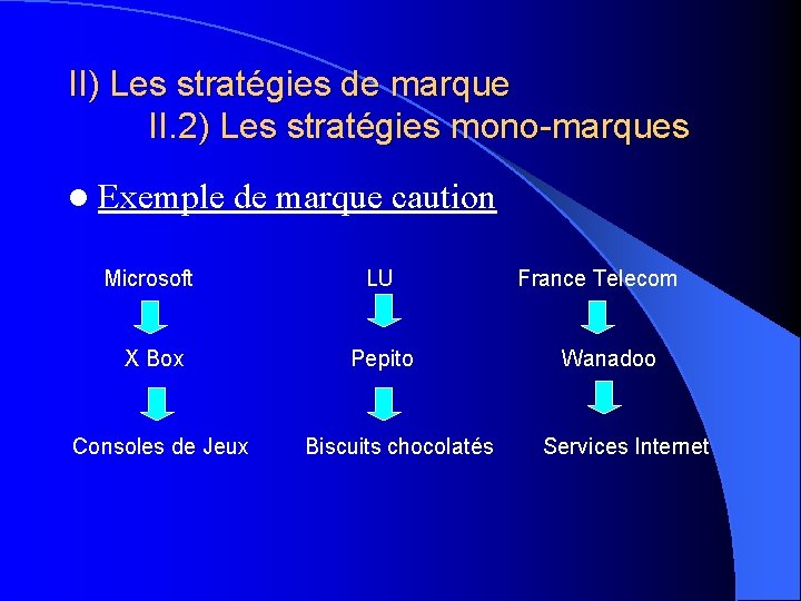 II) Les stratégies de marque II. 2) Les stratégies mono-marques l Exemple de marque