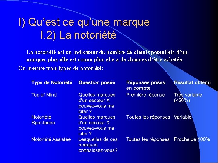 I) Qu’est ce qu’une marque I. 2) La notoriété est un indicateur du nombre