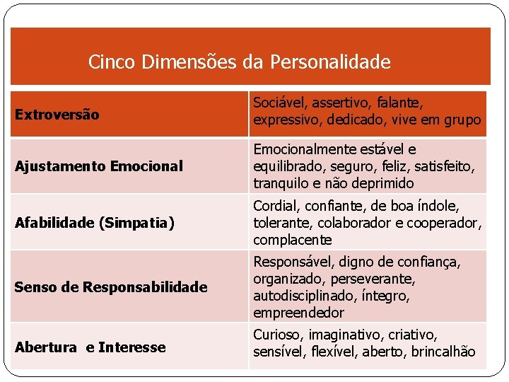 Cinco Dimensões da Personalidade Extroversão Sociável, assertivo, falante, expressivo, dedicado, vive em grupo Ajustamento