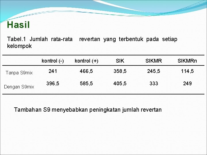 Hasil Tabel. 1 Jumlah rata-rata kelompok Tanpa S 9 mix Dengan S 9 mix