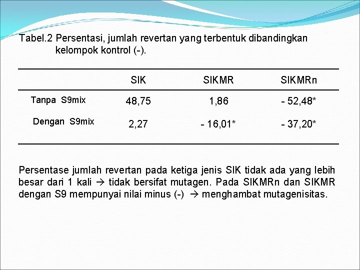 Tabel. 2 Persentasi, jumlah revertan yang terbentuk dibandingkan kelompok kontrol (-). Tanpa S 9