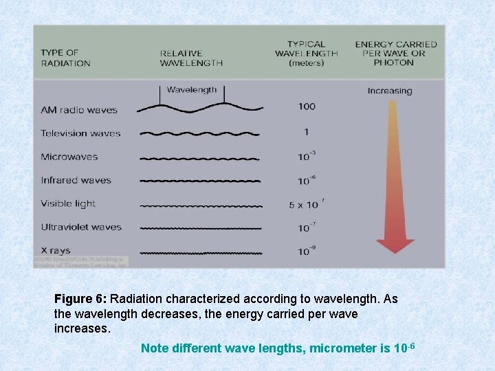 micrometer Figure 6: Radiation characterized according to wavelength. As the wavelength decreases, the energy