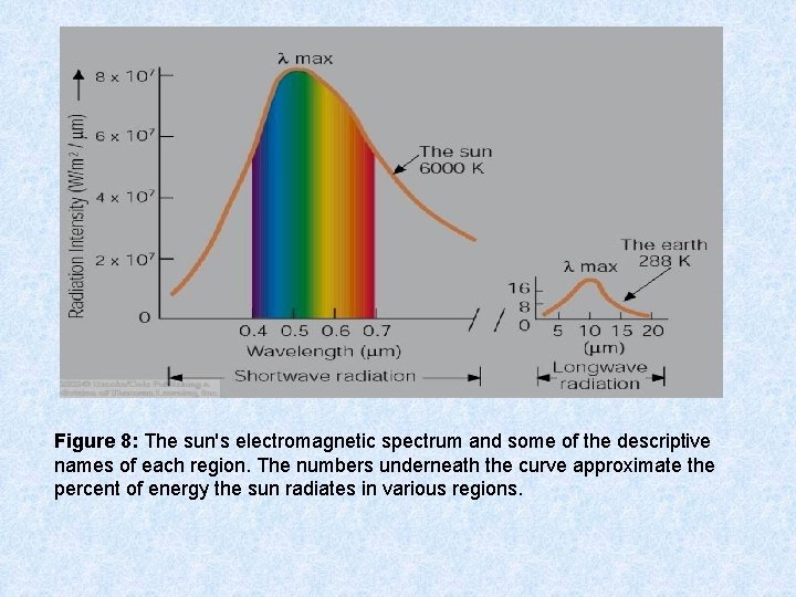 Figure 8: The sun's electromagnetic spectrum and some of the descriptive names of each